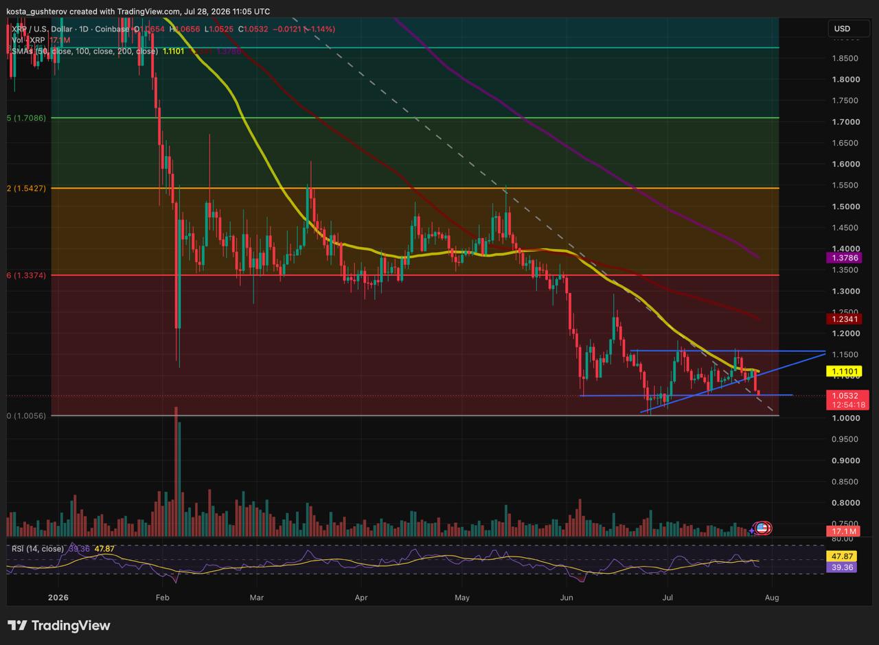 XRP 測試 $1.05,賣方取得主導,$1.01 是否在望?