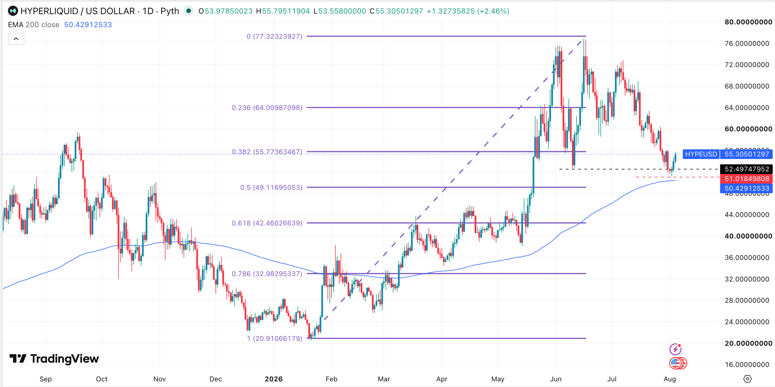 HYPE Price Forecast: ETF Outflows and Declining Hyperliquid Perpetuals Volume Weigh on Token