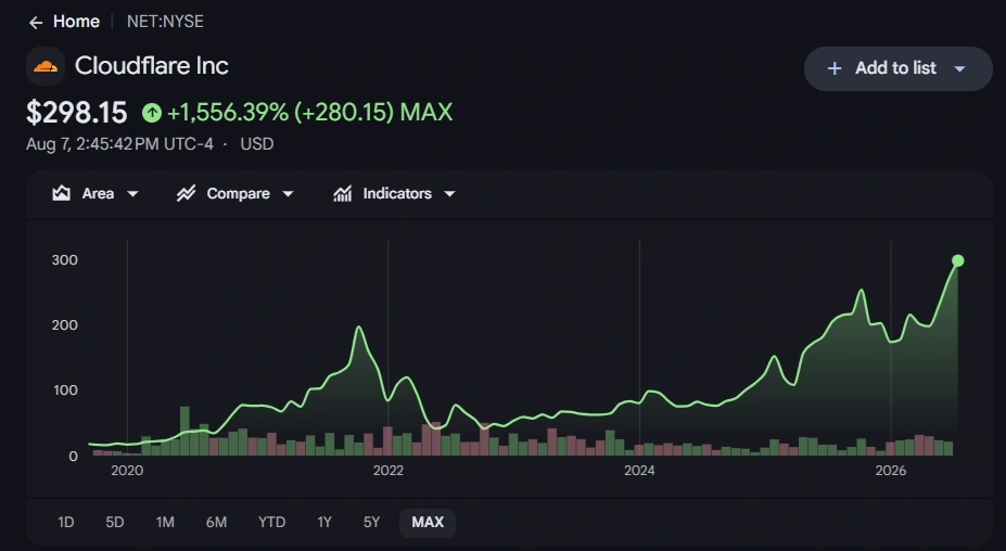 Les actions Cloudflare atteignent un record absolu après des résultats T2 supérieurs aux attentes et une révision à la hausse des prévisions