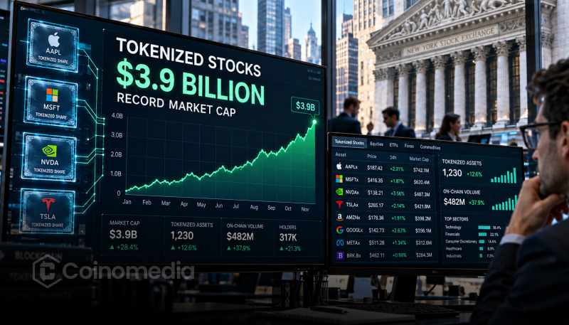 La capitalizzazione di mercato delle azioni tokenizzate tocca un record di 3,9 miliardi di dollari, con BNB Chain, Ethereum e Solana al 70%