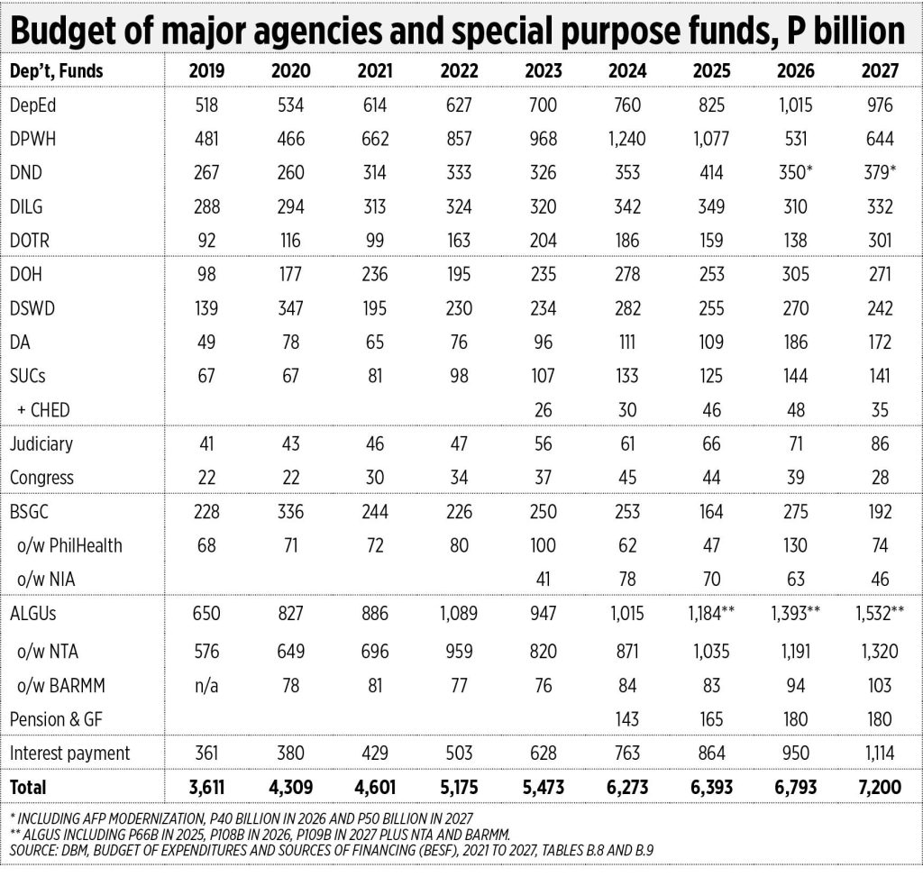 10 things to note about large agencies and special funds in the proposed 2027 budget