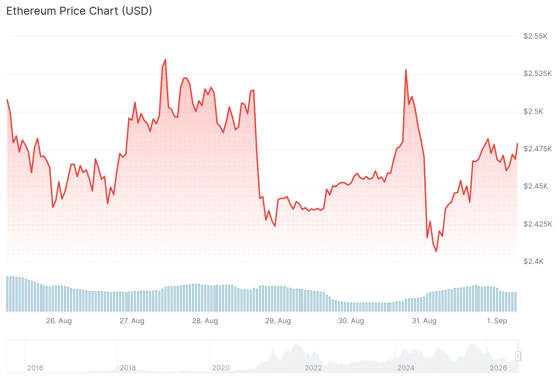 BitMine 增持 53,501 枚 ETH，现货 ETH ETF 单周流入达 8.24 亿美元，以太坊随之走高