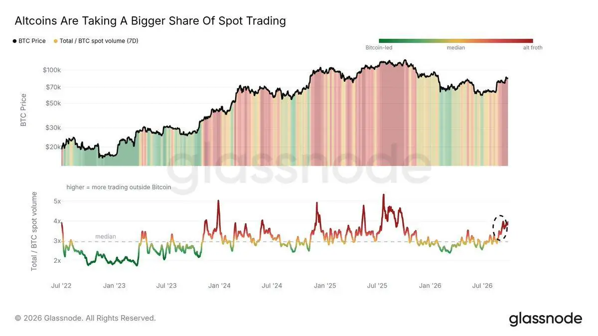 Le volume de trading des altcoins approche 4× celui de Bitcoin : les données Glassnode appellent à la prudence, pas à un sommet
