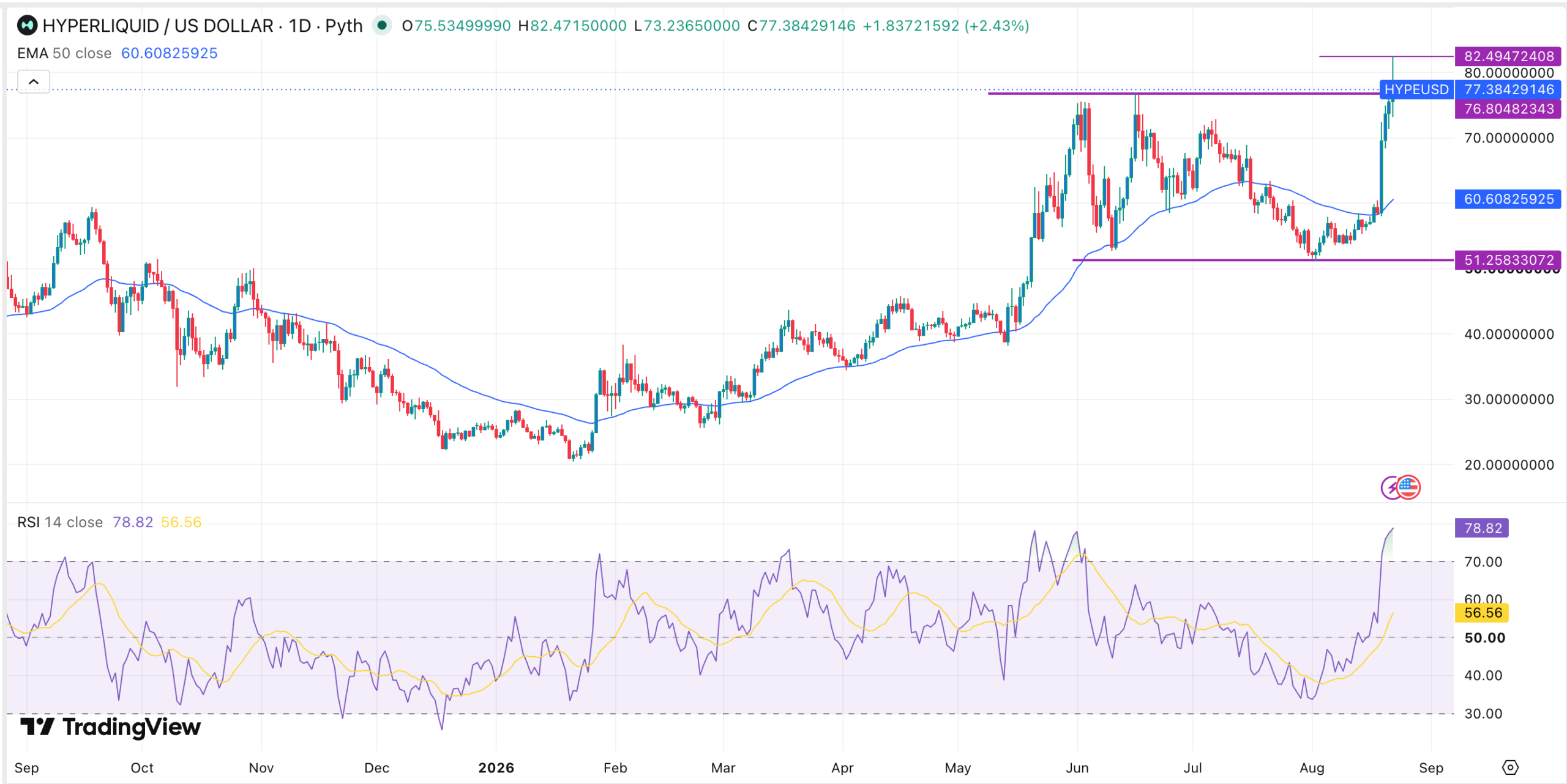 HYPE raggiunge un massimo storico sopra $82 mentre il volume dei futures perpetui di Hyperliquid aumenta