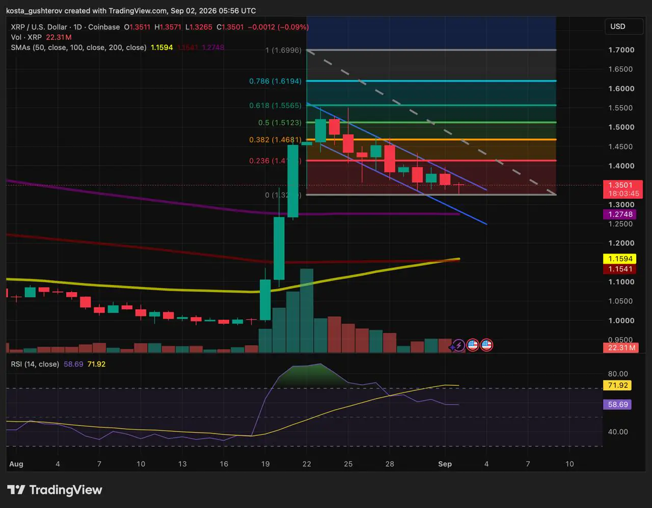 XRP scivola verso $1,32 mentre gli ETF aggiungono $14,38 milioni