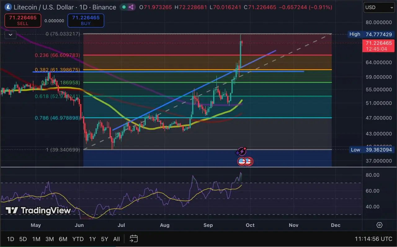 Litecoin Breaks July Descending Trendline as Key Pullback Zones Come Into Focus