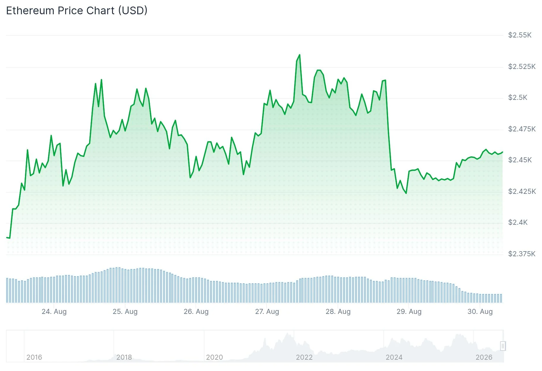 Ethereum ETFs Absorb $1.5 Billion in 10 Days as ETH Slips to $2,436