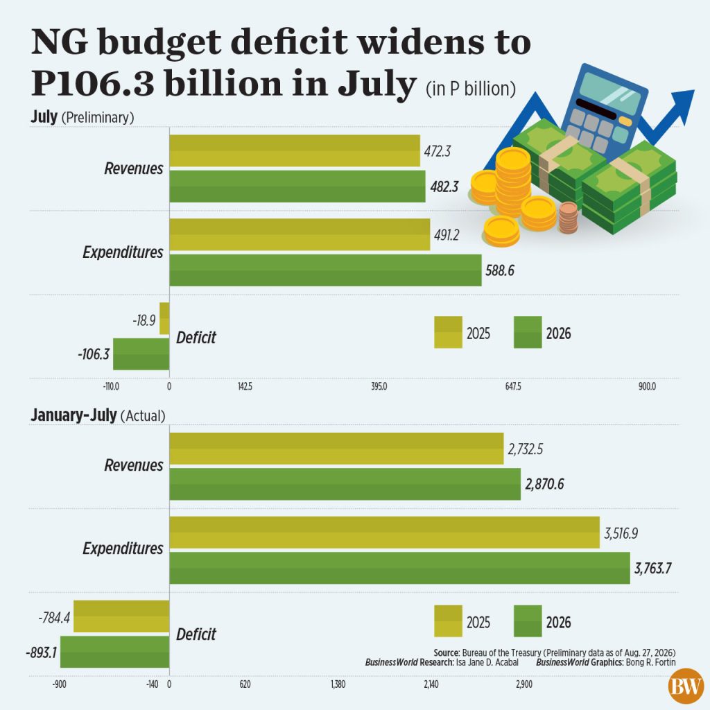 Deficyt budżetowy Filipin wzrósł ponad pięciokrotnie w lipcu w związku ze skokiem wydatków