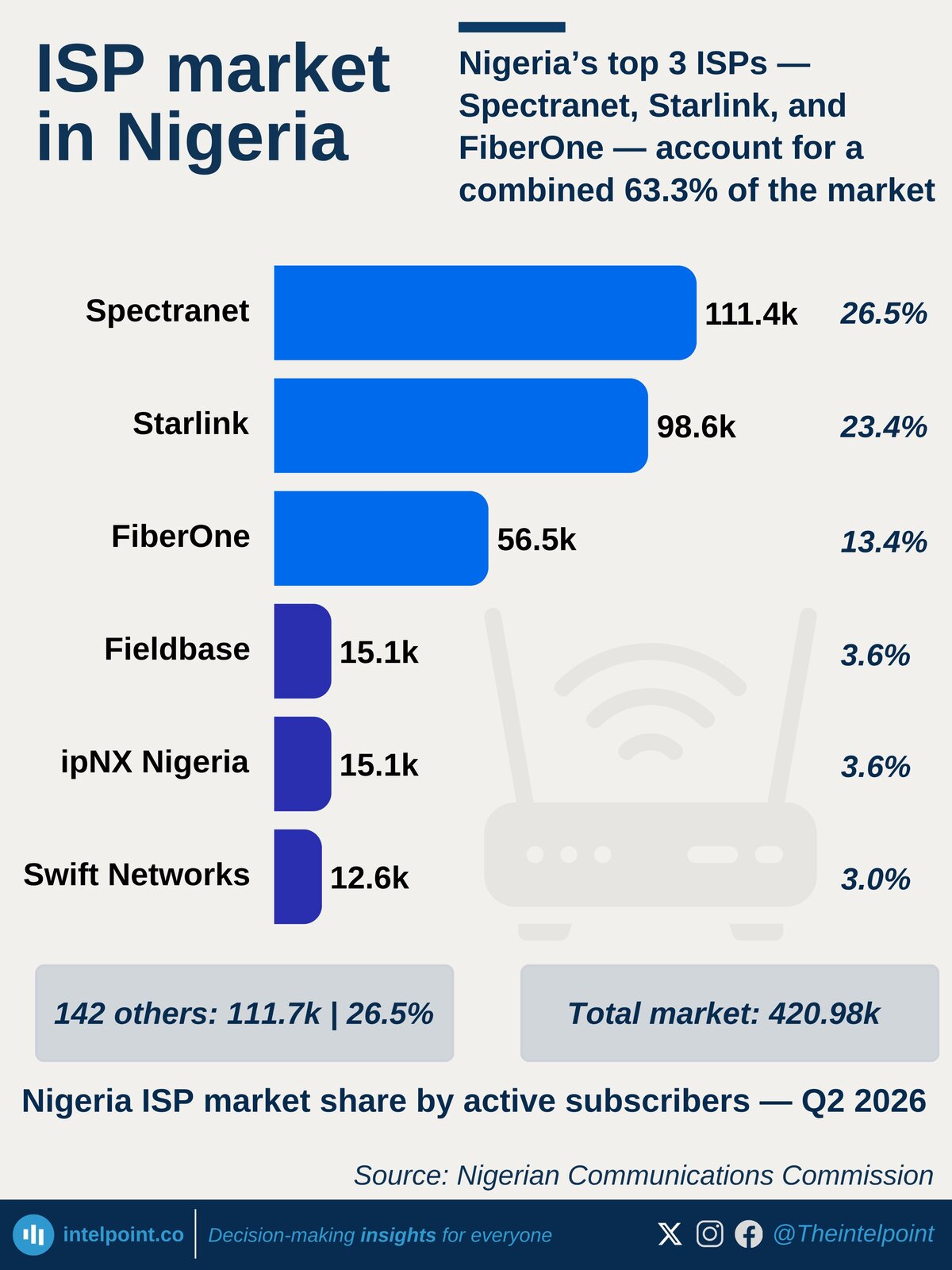 Starlink si avvicina a Spectranet in Nigeria mentre il divario di abbonati si riduce a 12.742