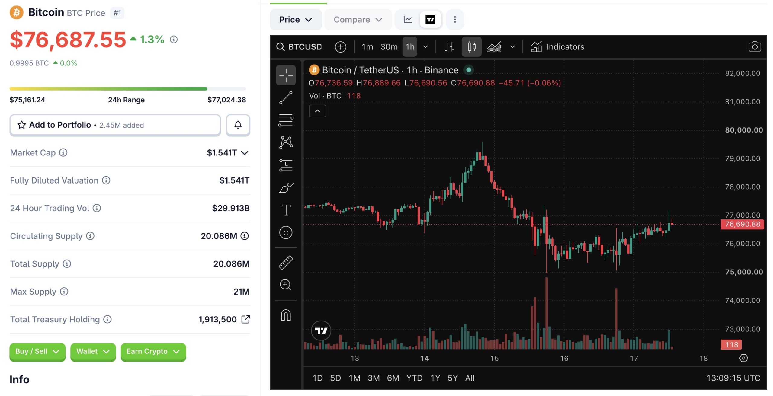 Биткоин удерживает диапазон $75,278–$76,825, пока трейдеры следят за ФРС и потоками ETF