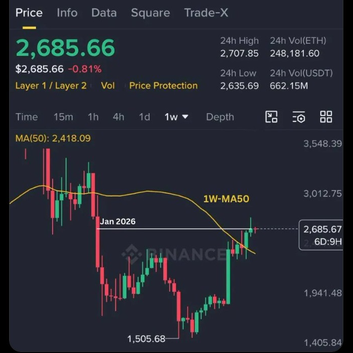 BitMine наращивает запасы ETH, пока Ethereum показывает сильнейшее недельное закрытие за 8 месяцев