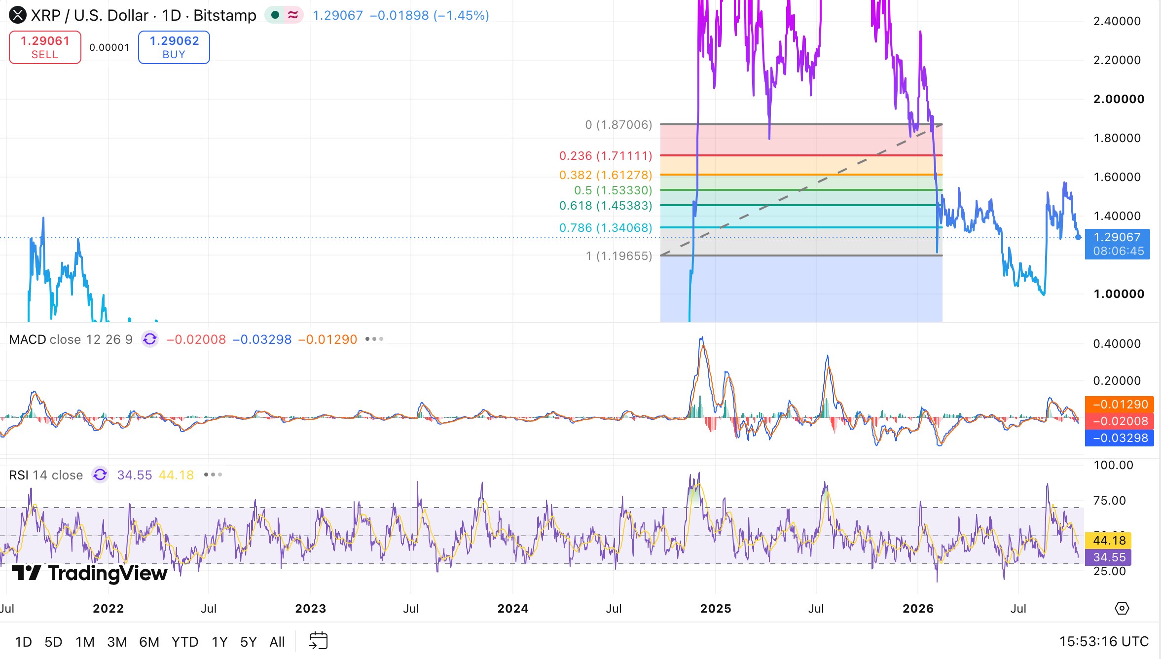 雙重頂型態浮現,XRP 價格面臨大跌風險,或下探 0.80 美元