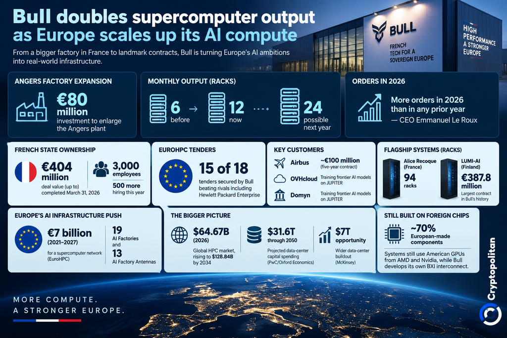Bull doubles supercomputer output at Angers as Europe scales up AI compute capacity