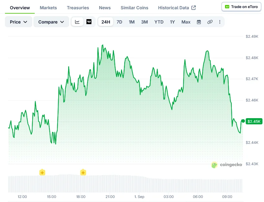 以太坊鯨魚錢包 0xF626 轉移 102,913 枚 ETH（價值 2.486 億美元），ETH 升至 2,471 美元