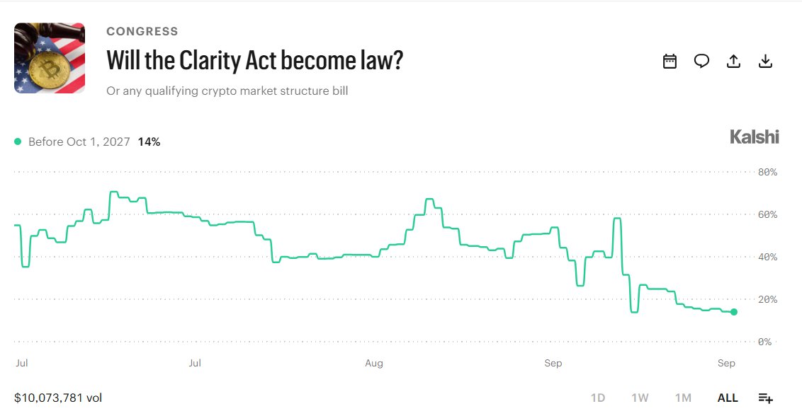 Закон CLARITY застрял в Сенате, пока SEC и CFTC продвигают правила для крипторынка