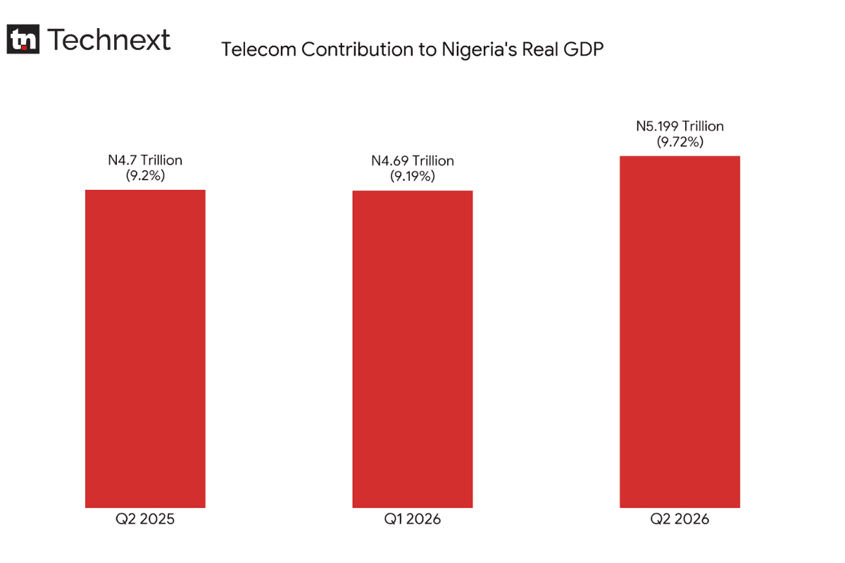 Les télécoms contribuent 5,2 billions de nairas au PIB réel du Nigeria au T2 2026, un record en deux ans