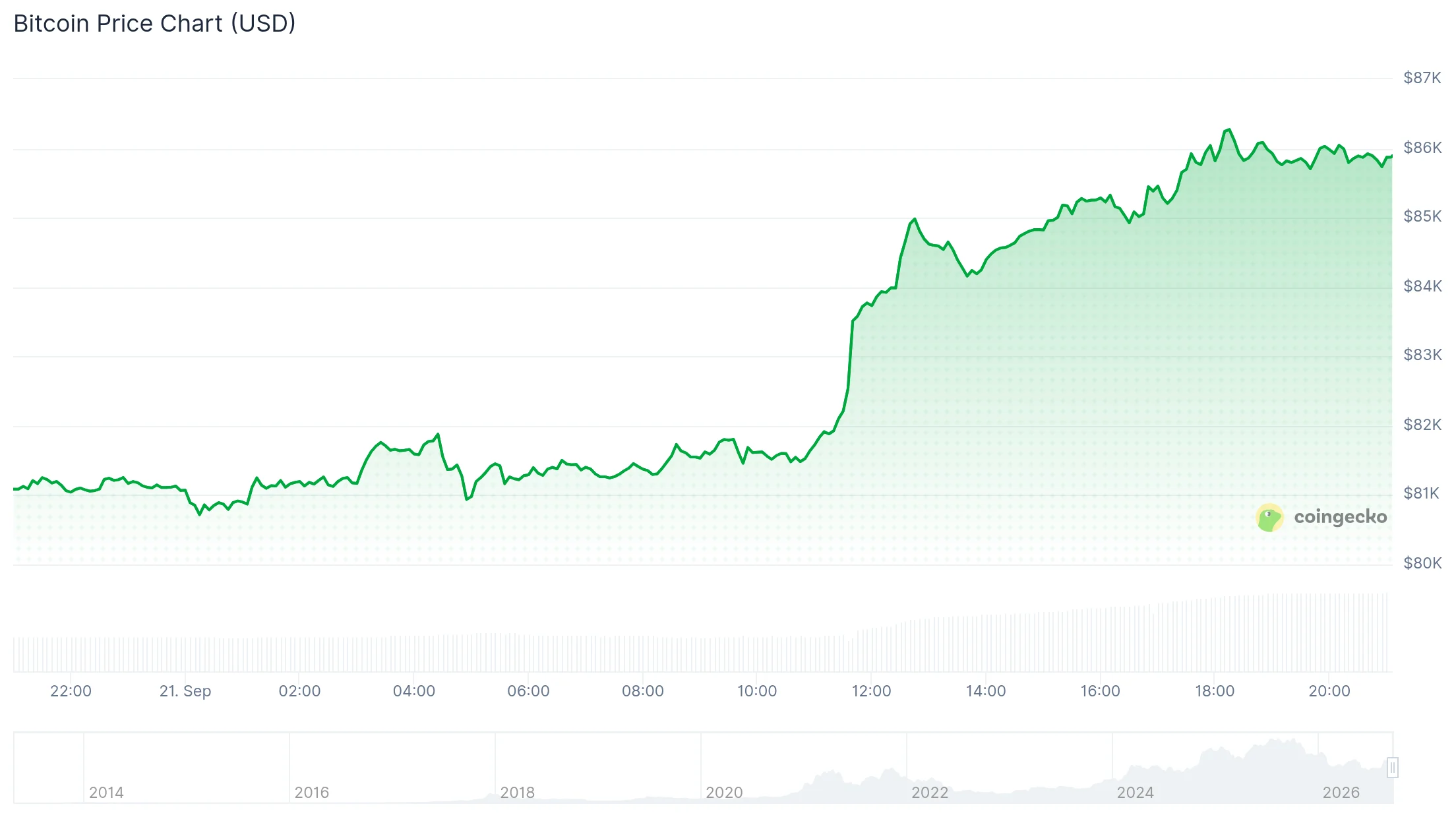Bitcoin osiąga 86 tys. USD, gdy dźwignia na opcjach zaczyna się odbudowywać po wyjściu mniejszych posiadaczy