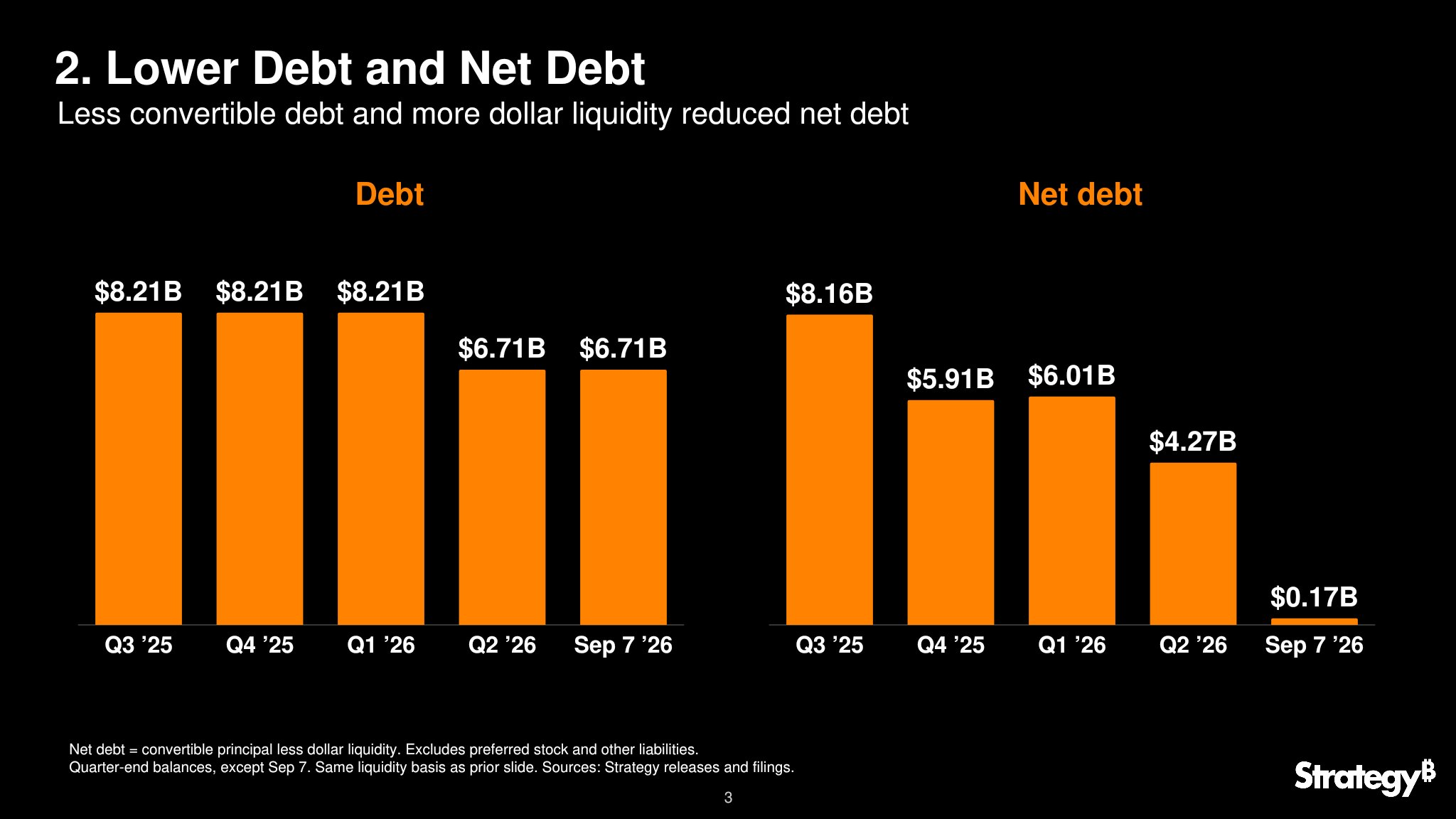 Strategy exhorte S&P Global Ratings à réexaminer sa note de crédit B-