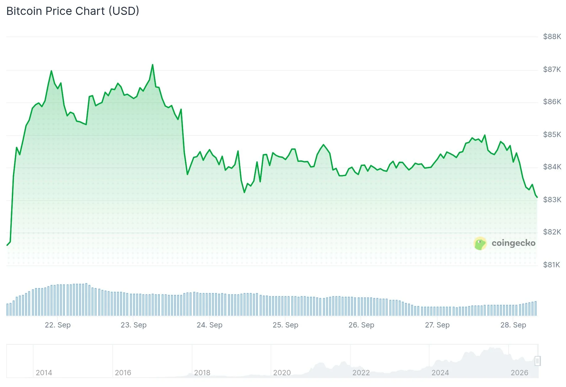 ビットコイン(BTC)価格:過去最高のETF需要でBTCは再び8.7万ドルを超えられるか?