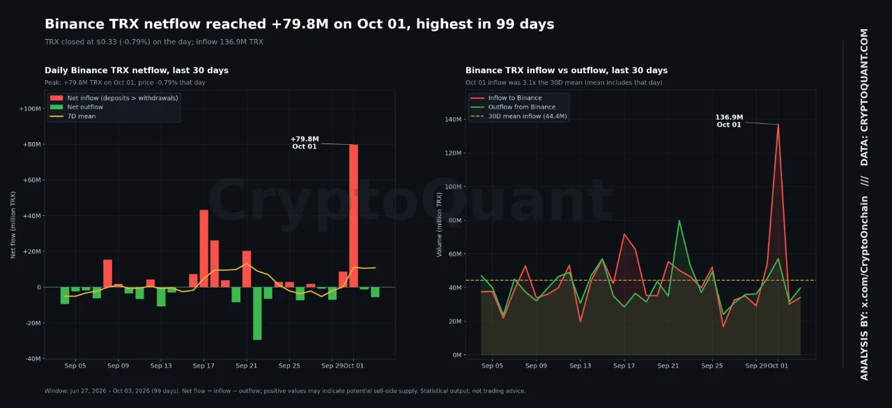 Binance TRX-netinstroom bereikt 136,9 miljoen terwijl koers rond $0,335 blijft
