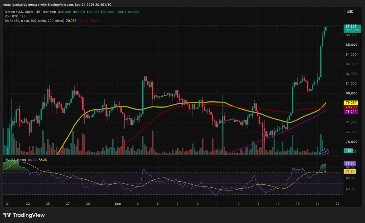 Bitcoin supera gli 87.000 dollari: quanti short leverage si accumulano vicino ai 90.000 dollari?