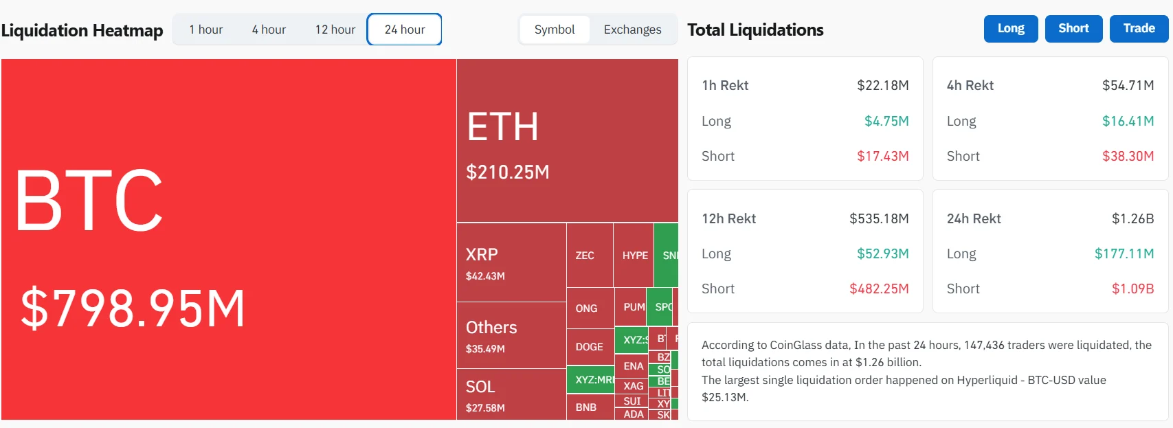 Криптовалютный шорт-сквиз ликвидировал более $4 млрд: Bitcoin достиг $75 000
