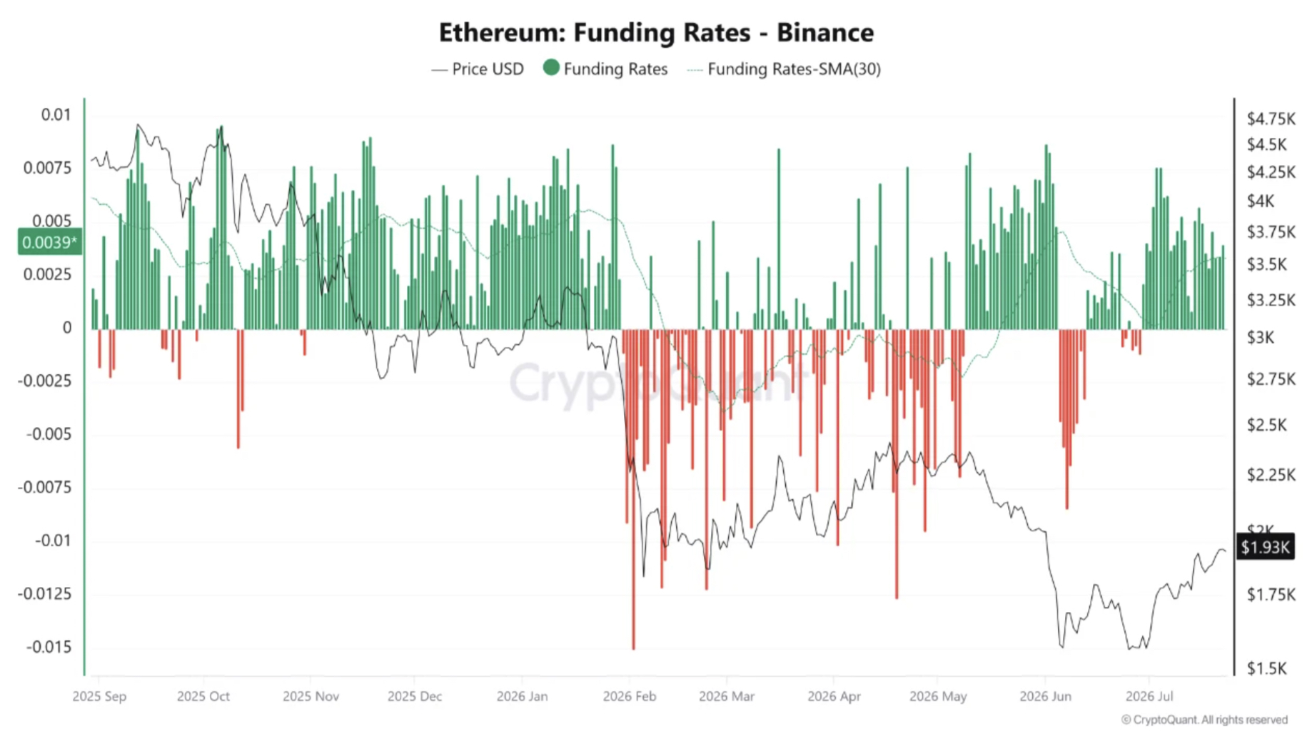 ETH交投于1,880美元附近，以太坊资金费率30日SMA升至六个月高点