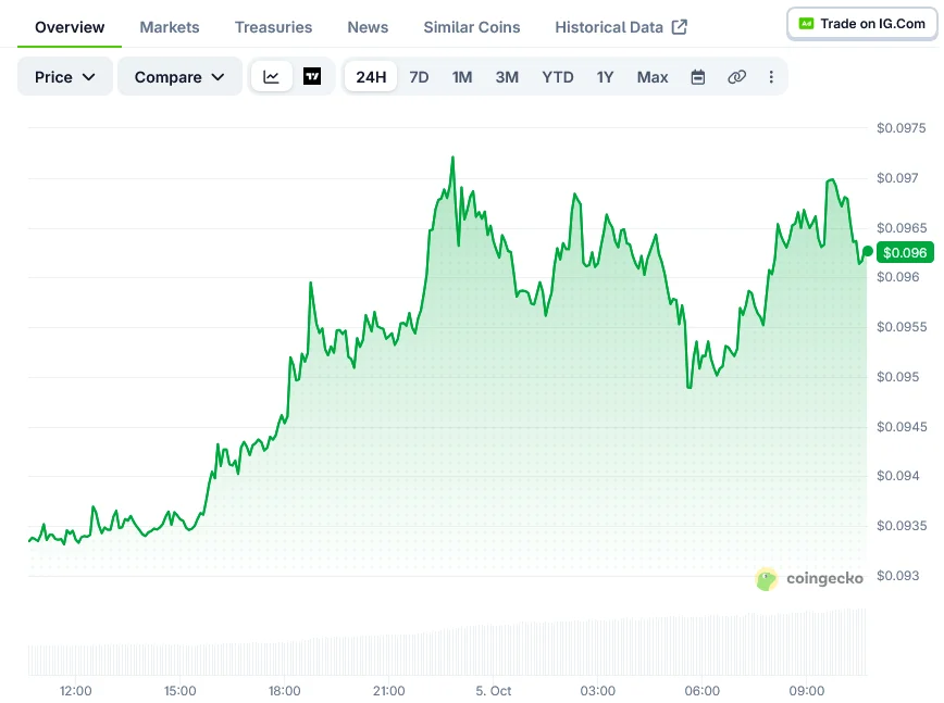 Dogecoin (DOGE) testuje opór na poziomie 0,10 USD, a najlepsi traderzy pozostają na pozycjach długich
