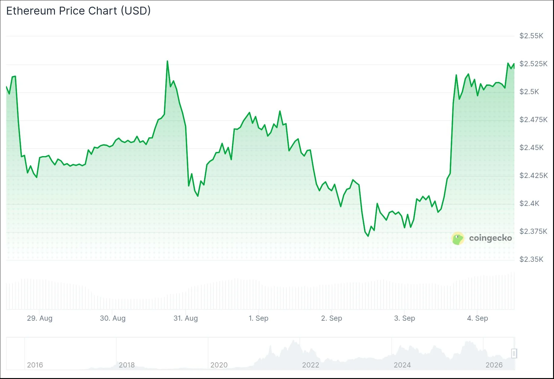 Ethereum sale del 5% grazie all'allineamento di uno short squeeze e di 141 milioni di dollari di afflussi ETF in un solo giorno