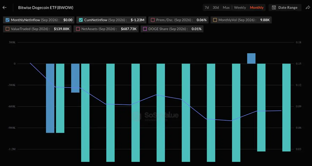 Bitwise sluit Dogecoin-ETF nadat BWOW onvoldoende schaal weet op te bouwen