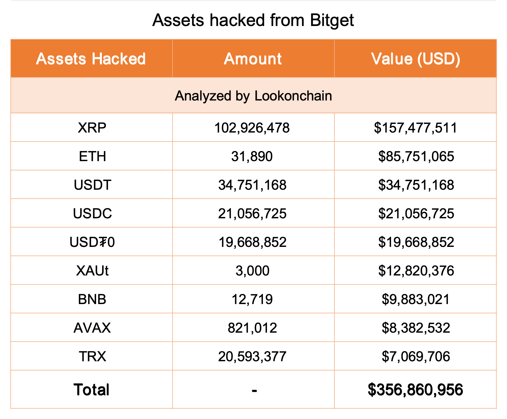 Убытки Bitget от взлома достигли $351,6 млн, а генеральный директор исключил компрометацию приватных ключей