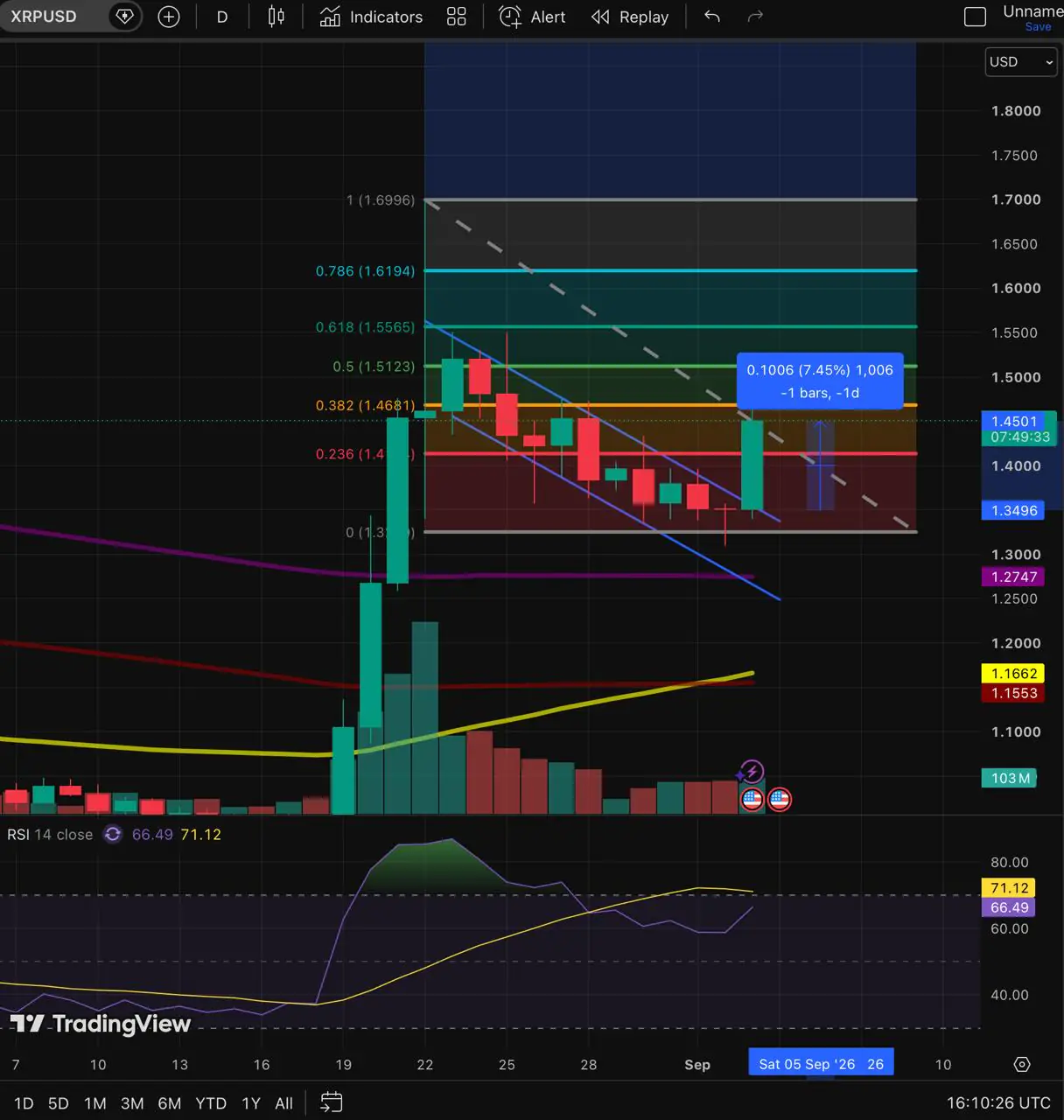 XRP zyskuje 7% po obronieniu poziomu 1,32 USD – 1,47 USD to kolejna przeszkoda