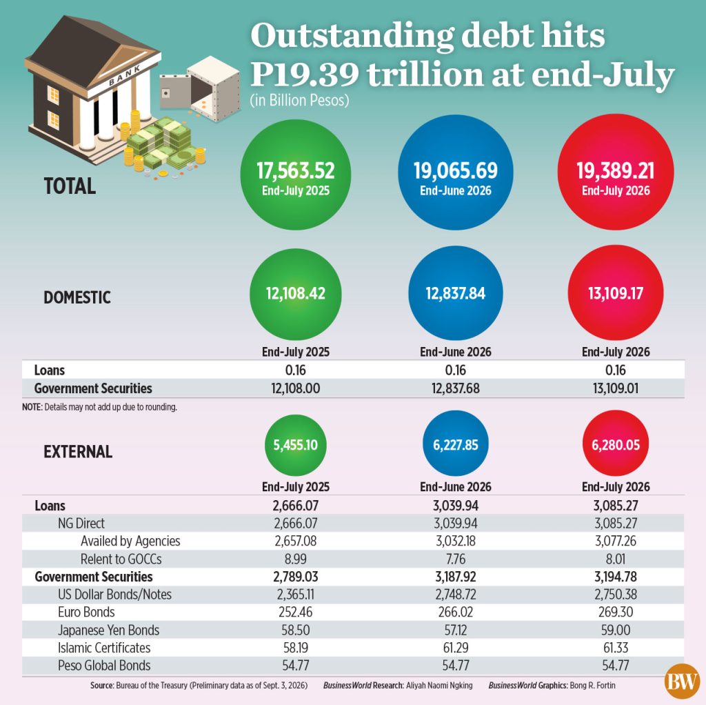 Philippine National Government Debt Climbs to Record P19.39 Trillion at End-July