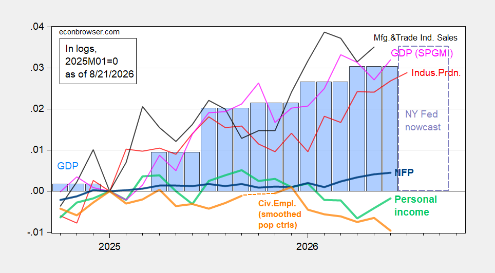 Maandbbp vlak sinds maart, blijkt uit schatting van S&P Global Market Intelligence