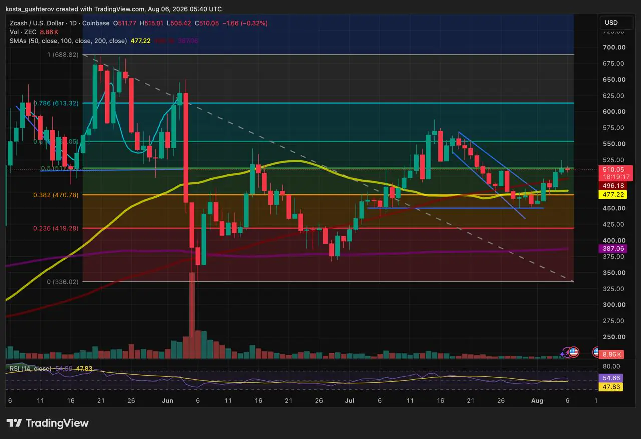 Zcash Tests $512 Resistance as Shielded Pool Balances Reach 30% of Supply