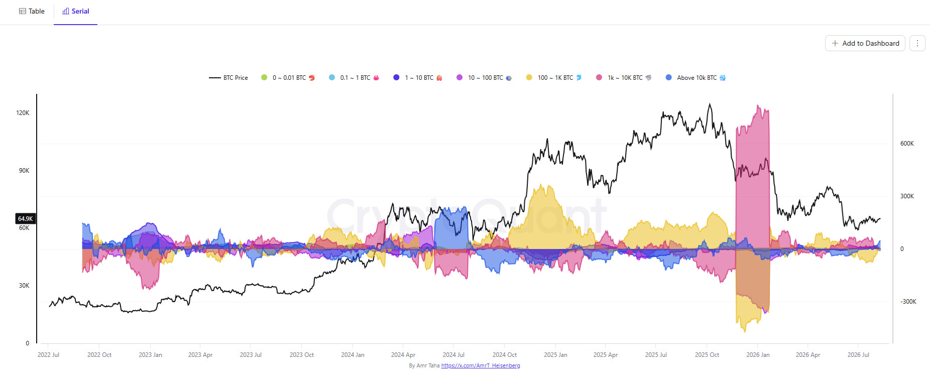 Largest Bitcoin Whales Lead Accumulation in Summer 2026 While Retail Distributes