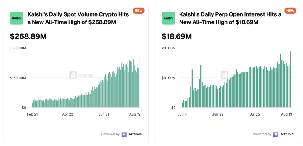 Kalshi établit des records de volume spot crypto et d’intérêt ouvert sur les perps alors que le marché devient haussier