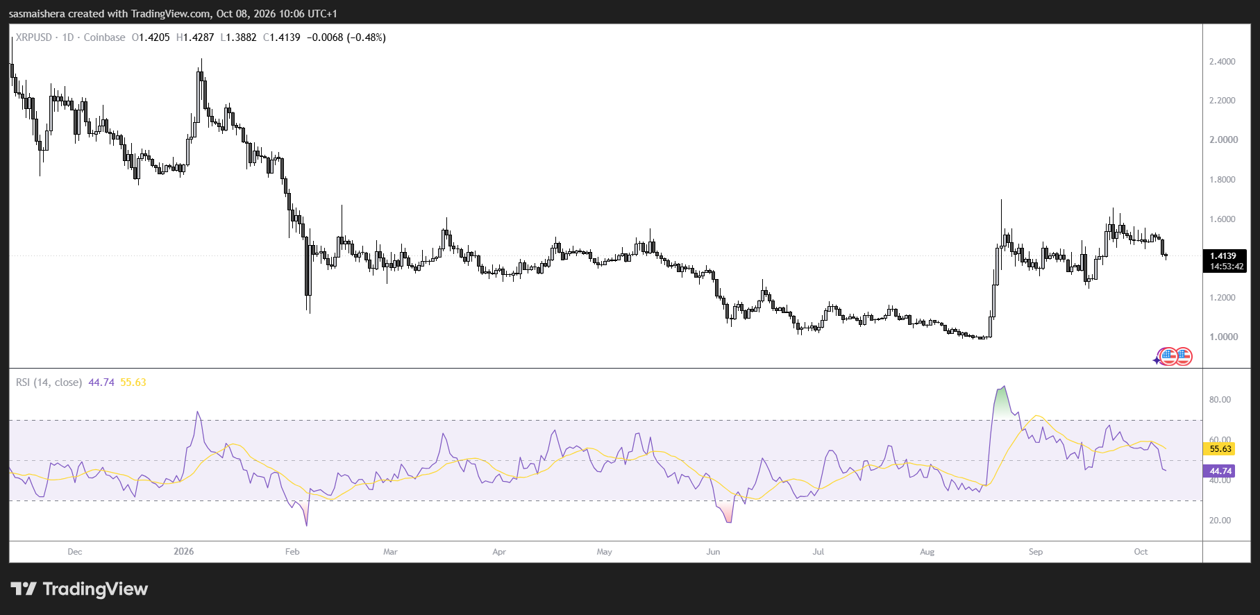XRP amplía pérdidas mientras los funding negativos y los rendimientos al alza presionan el sentimiento