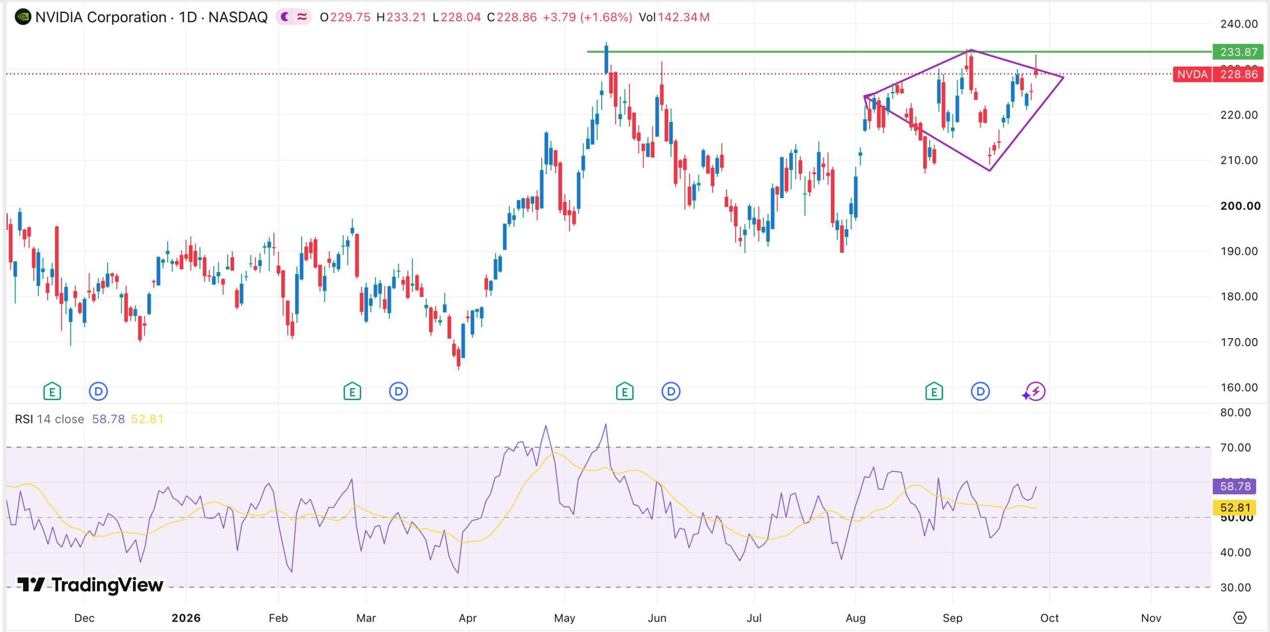 Акции Nvidia колеблются: заявка Anthropic на IPO выявила огромные убытки и вновь разожгла страхи пузыря ИИ