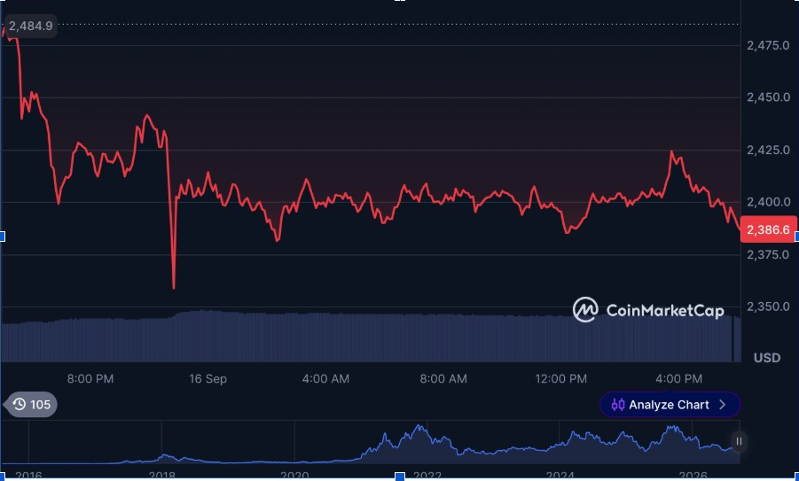 Gli ETF Ethereum registrano 141 milioni di dollari di deflussi netti mentre ETH resta vicino ai supporti chiave