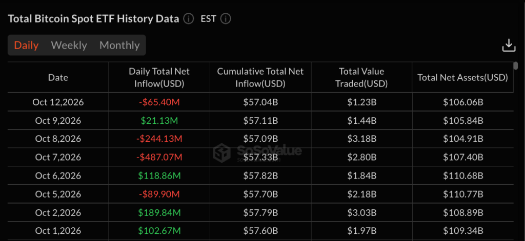 El precio de Bitcoin lucha por debajo de los 84.000 dólares mientras los ETF de BTC registran salidas de 65,4 millones de dólares