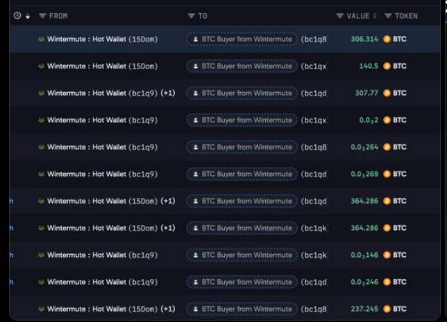 Киты Bitcoin перевели $771,5 млн в BTC с кошельков, связанных с Wintermute