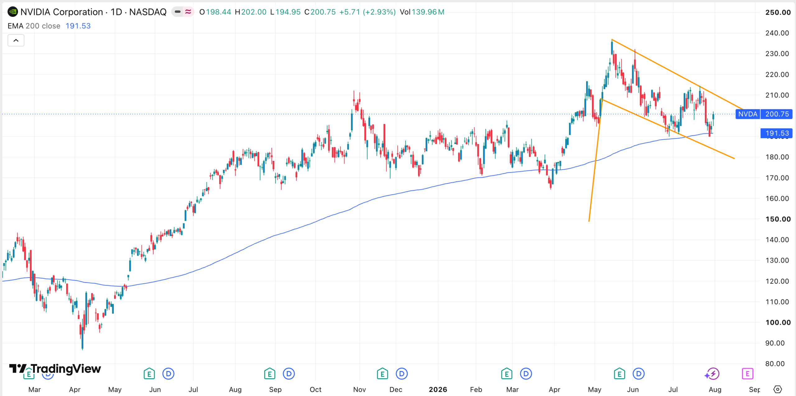 Nvidia-Aktienprognose: Morningstar-Analysten halten NVDA bei 200 $ für deutlich unterbewertet