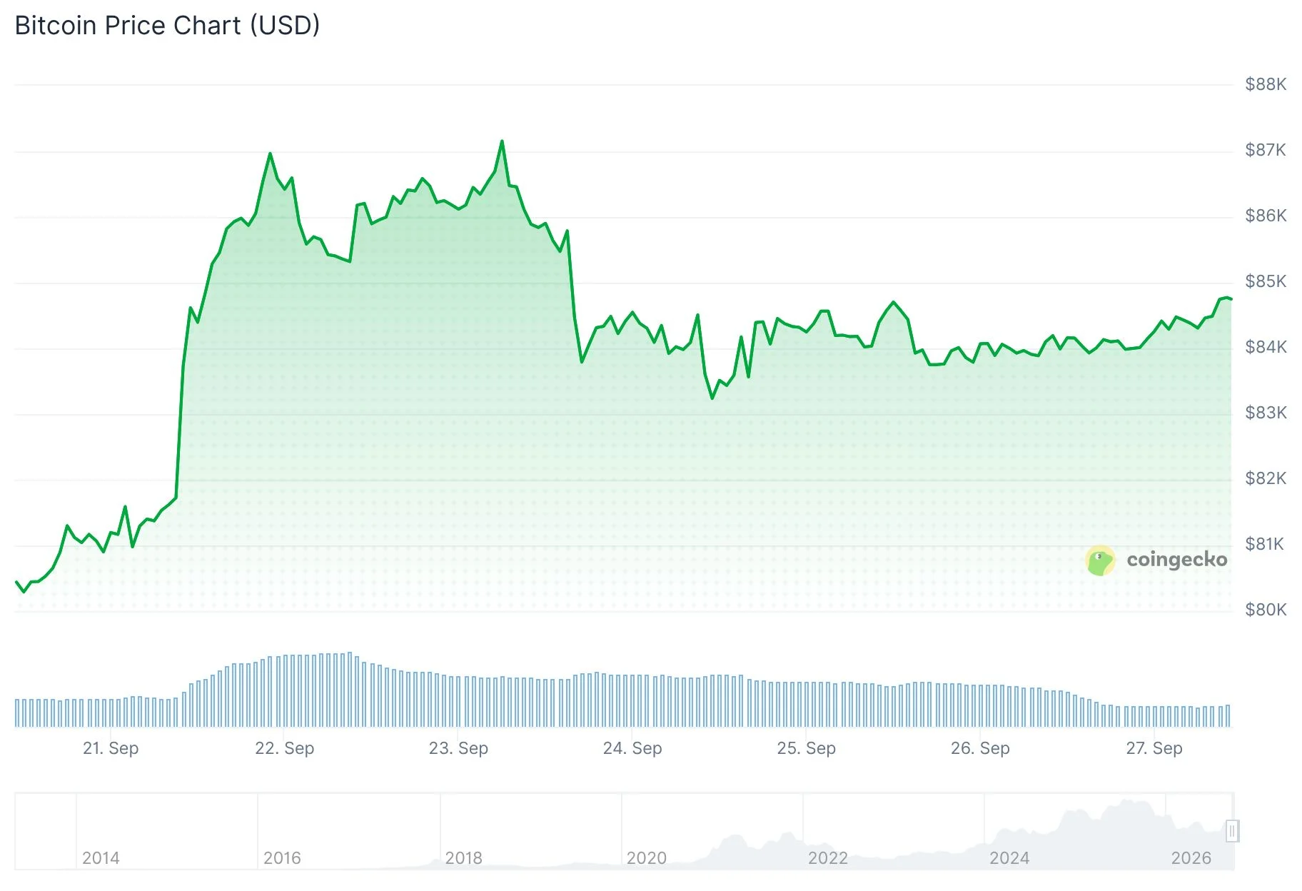 Bitcoin Holds Above $84,000, On Track for Best Third Quarter Since 2017