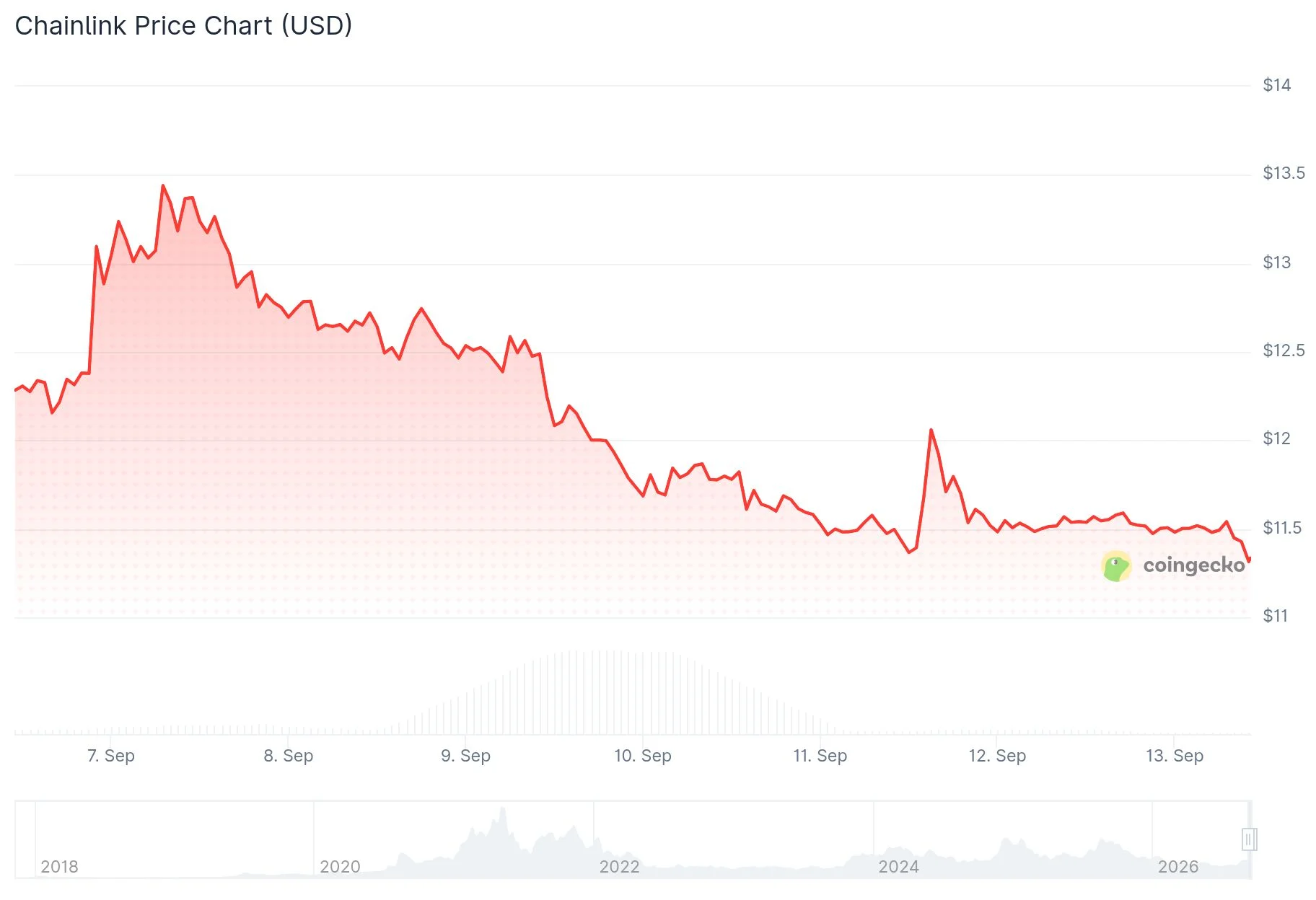 Киты Chainlink накопили 10,36 млн LINK на фоне роста токена на 35% за 30 дней