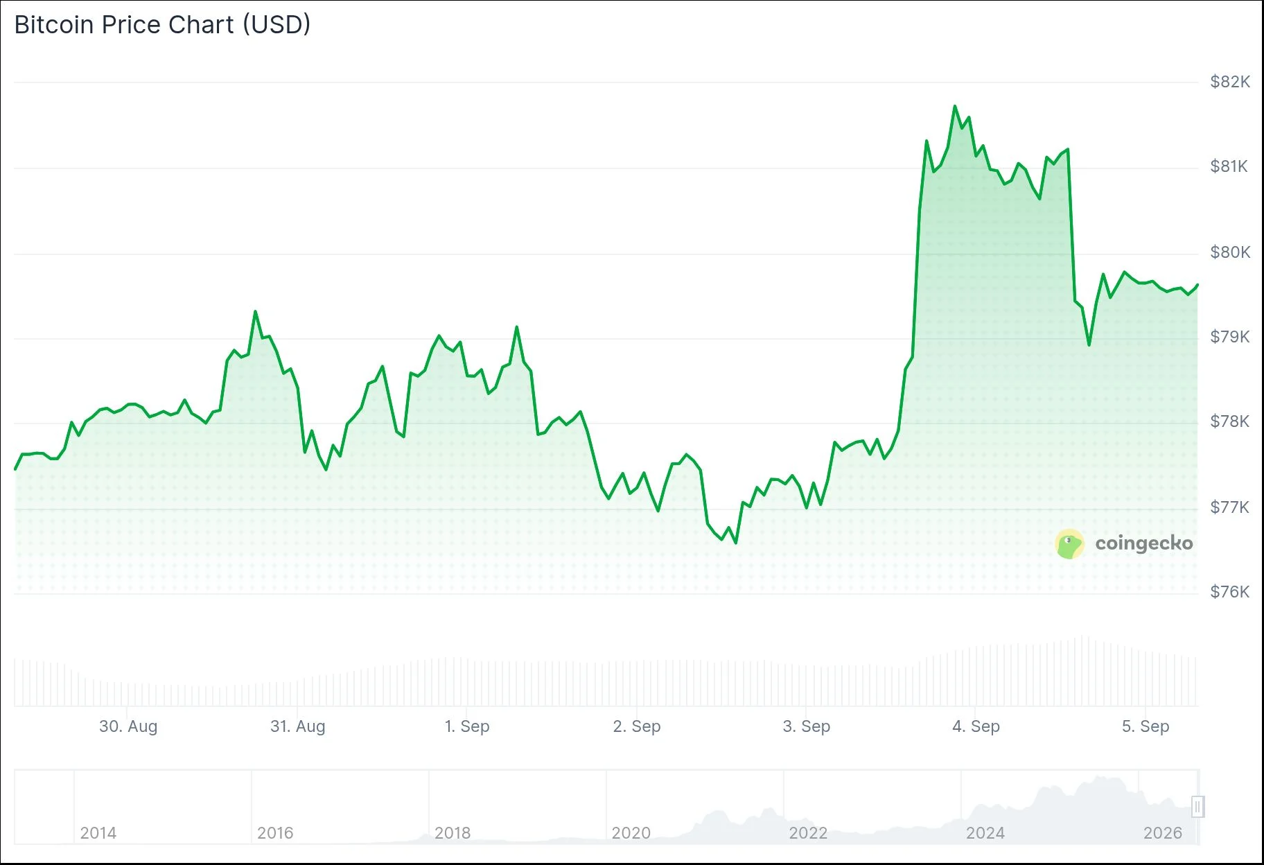 強い米雇用統計が利上げ観測を強め、ビットコインは8万ドルを下回る
