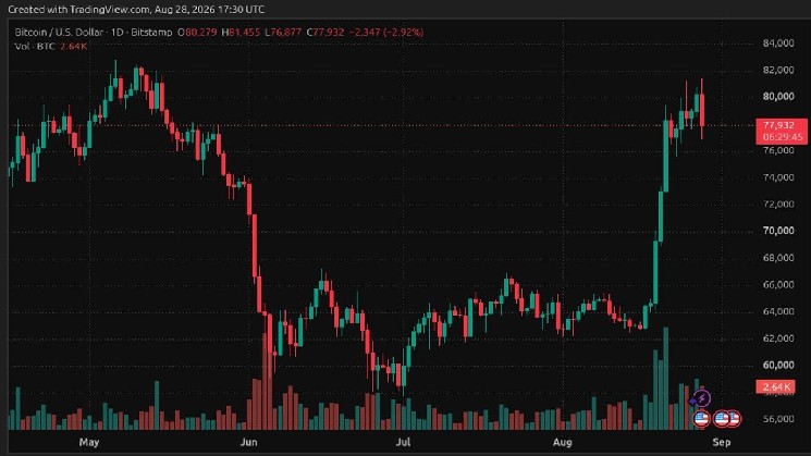 Bitcoin Rejected at $81,500 as Whales Build Massive Sell Wall Near $81K
