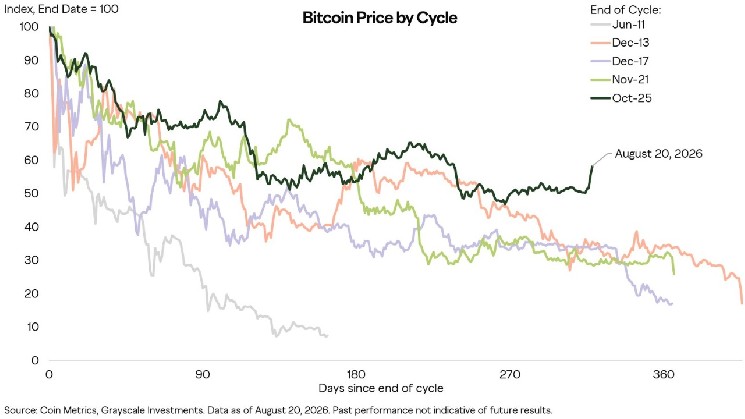 Grayscale:Bitcoin或于本周迎来转折点,更持久的底部正在形成