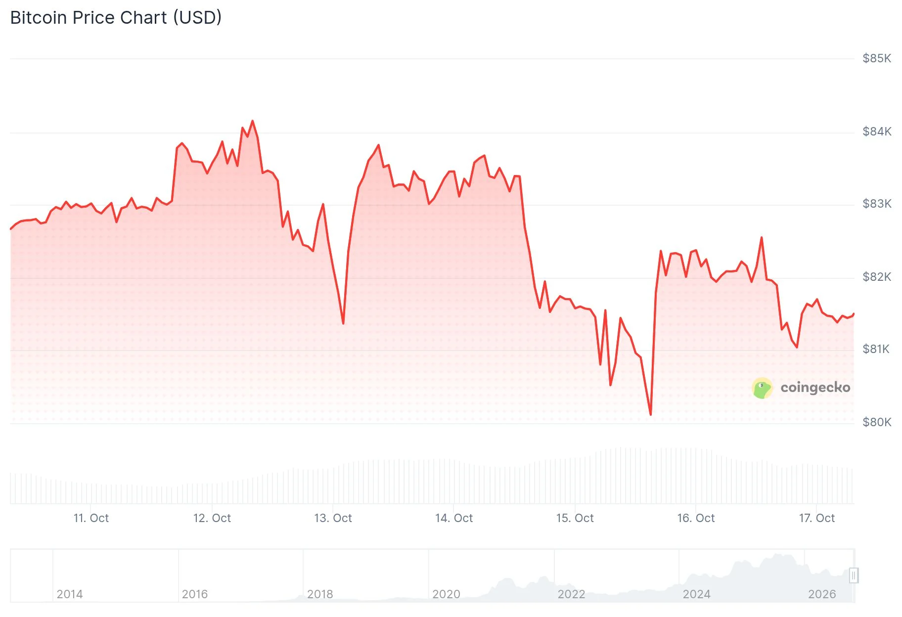 Курс Bitcoin (BTC) держится около 81 500 долларов на фоне успокаивающих заявлений Уорша о ставках: удержится ли отметка 80 000 долларов?