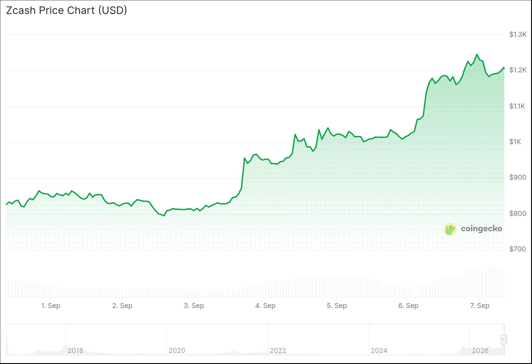 Zcash (ZEC) Surge del 20% a Un Nuovo Massimo Storico Mentre l'ETF ZCSH di Grayscale Raggiunge i 463 Milioni di Dollari